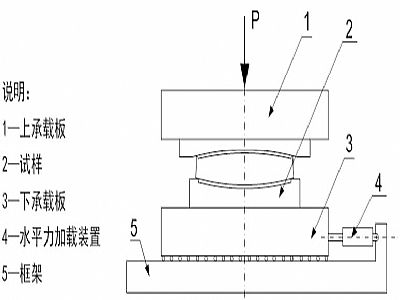 鸡东县建筑摩擦摆隔震支座水平性能试验方法